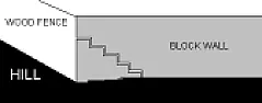 Ground settling under block wall  |  I have a 5-foot  by 40-ft block wall.   A 5-10 feet section at one end  is not...
