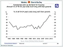 Amazing Economic (non)Recovery: A Third Of America's 18 To 34 Years-Olds  Live With Their Parents  | &laquo; previous thread