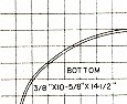 Imperial notation x/x/x/