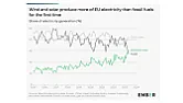 Solar/Wind Are The Champions My Friend |  For the first time in history, solar power and wind power have combined for more...