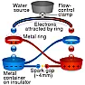 Raindrops creating electricity? |  Raindrops creating electricity?  But.... wouldn't you be better sticking a...