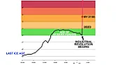Hottest day in the past 120,000 years |  There are a few sources for this if interested ...