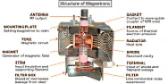 How do flatbed microwave ovens work?  |  This is what I think of as a magnetron, as used in conventional microwave ovens...