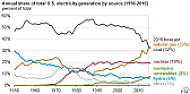 [Power] Aug 21 solar eclipse will reduce US energy generation by 9MW  |  Interesting.  Article on how the upcoming solar eclipse will temporarily reduce...