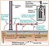 Grounding wire for house.  Is this right?  |  like #6 aluminum strand) clamped to the copper water pipe downstream of my...