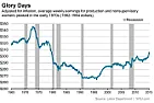 Middle class never got out of the Carter malaise  |  But they still have not caught up to where they were when Carter took office and...