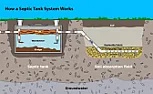 Septic tank  |  Cess pit: sealed container which has no outflow and does little to process  the...