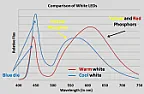 How do white LEDs work?  |   An interesting read (note the use of the expression "loosing efficiency"  on...