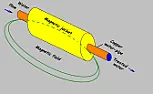Hard water and magnets  |  At the very least, the experiment is poorly stated.  Hesays to just measure the...