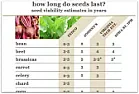 Viable Seed Age  |  Pepper seeds in particular. I harvest my own seeds from grocery store peppe rs...