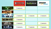 TV Streaming Head-to-Head: Netflix vs Hulu vs Amazon Prime  | next thread &raquo;