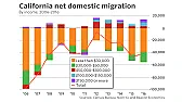 With no letup in home prices, the California exodus surges  |  WTF? This is the liberal utopia! Not to mention people shiting in the  streets...
