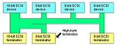 SCSI bus termination  |  Note X-Post to uk.d-i-yI am trying to connect an old SCSI scanner bought on eBay...